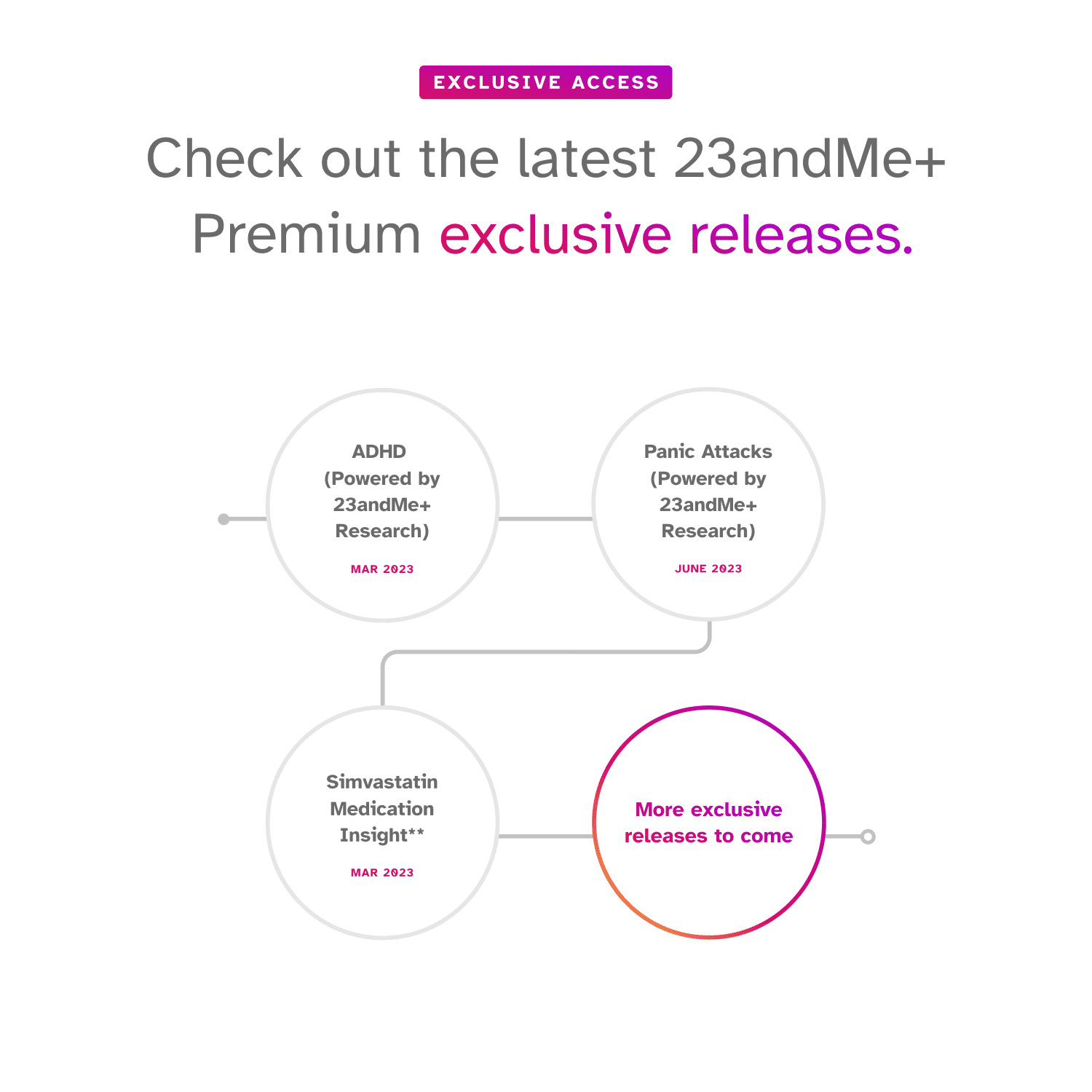 23andMe+ Premium Membership Bundle - DNA Test (before You Buy Sizeee Important Test Info Below)