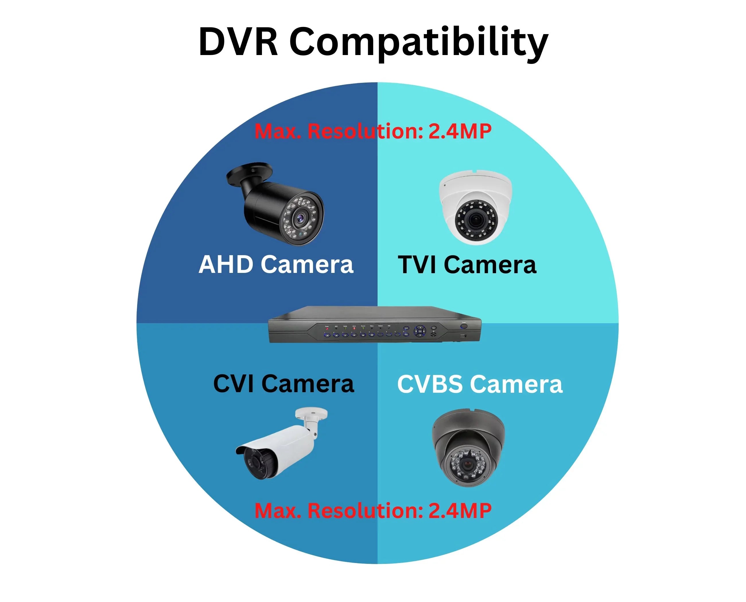 Evertech 32 Channel H.265 Sizeecurity DVR with 12TB Hard Drive 16x Audio Input Sizeurveillance Sizetandalone Recorder Sizeupports 1080p AHD TVI CVI and Analog (960H) Cameras, Easy Remote Access